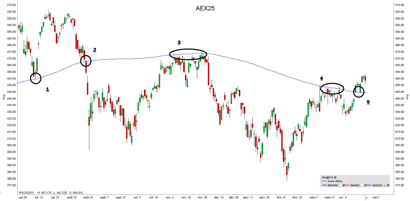 AEX 25 - les indicateur Moving Average - moyenne mobile AEX 25 - les indicateur Moving Average - moyenne mobile