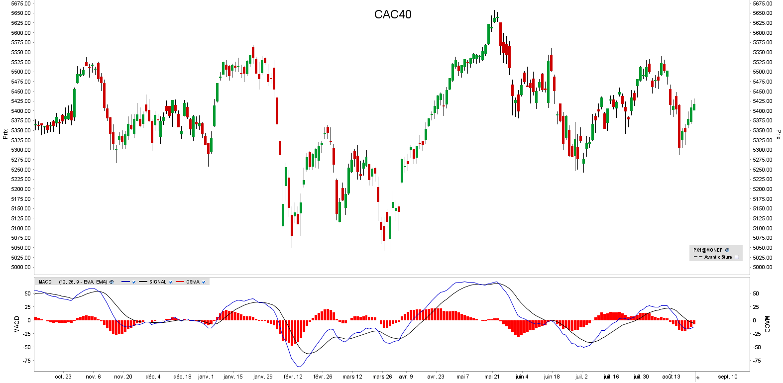 CAC40 - indicateur MACD CAC40 - indicateur MACD