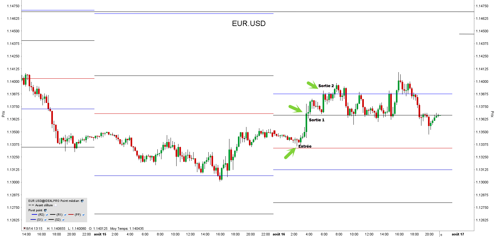 EUR - Dollar USD - Pivot Point Trading - Points Pivots EUR - Dollar USD - Pivot Point Trading - Points Pivots