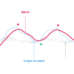 l’indicateur MACD