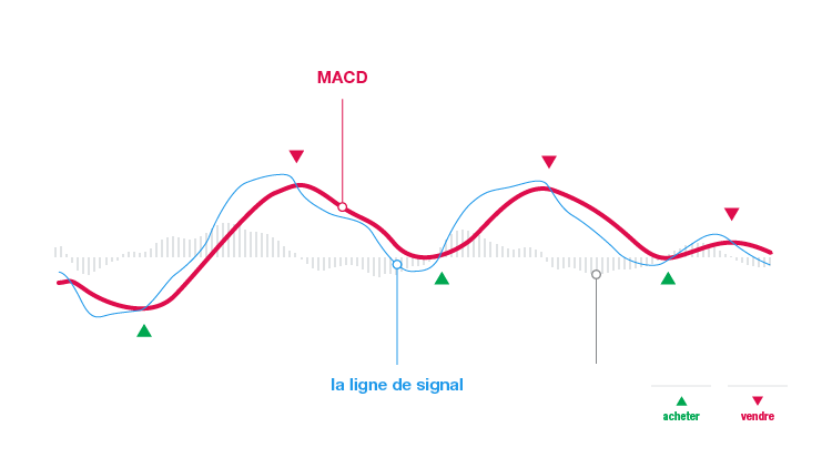 l’indicateur technique MACD