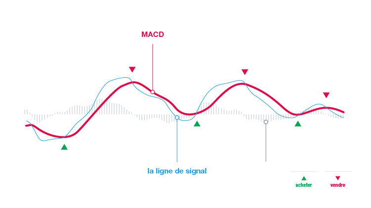 l’indicateur MACD l’indicateur MACD
