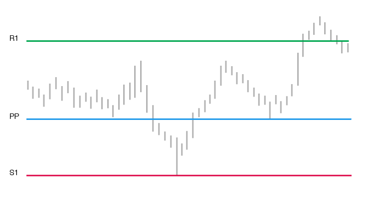 indicateur technique pivot point trading - points pivots