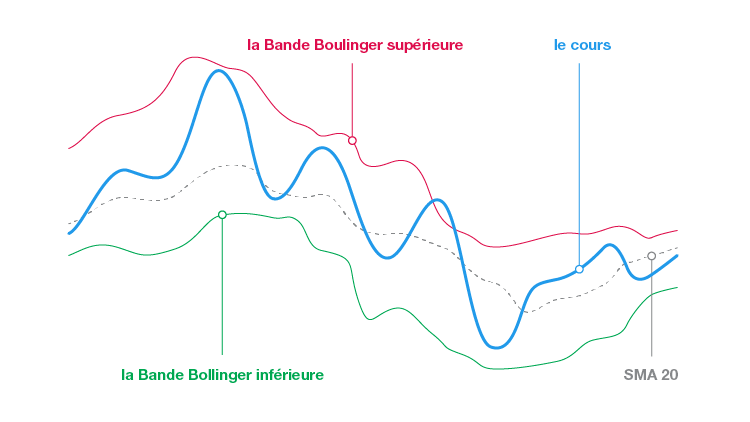 Bandes Bollinger indicateur techniques Bandes Bollinger indicateur techniques