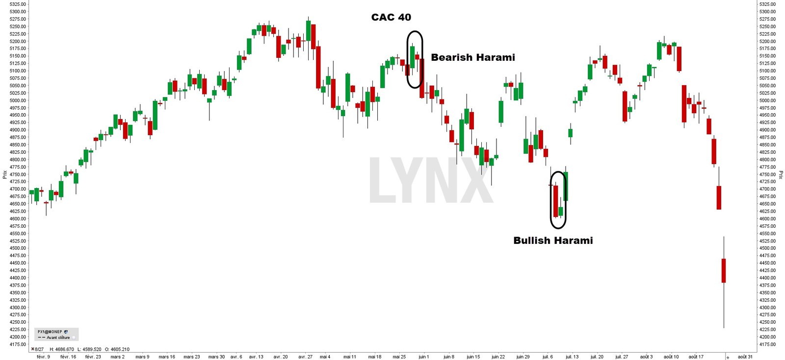 analyse technique chandelier japonais - chandelier japonais - Bullish Harami - Bearish Harmani analyse technique chandelier japonais - chandelier japonais - Bullish Harami