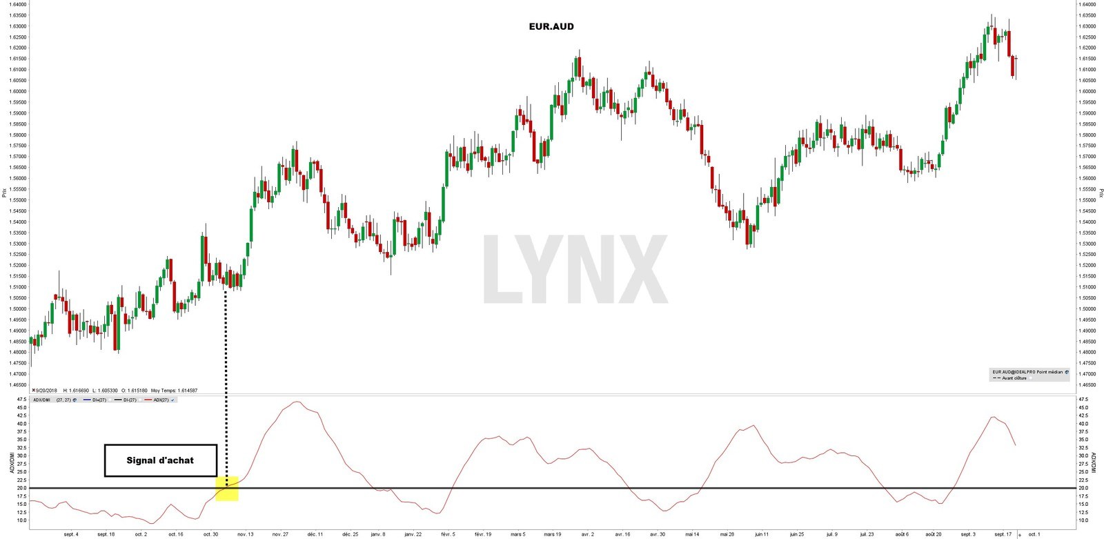 Graphique eur cad - indicateur ADX Graphique eur cad - indicateur ADX