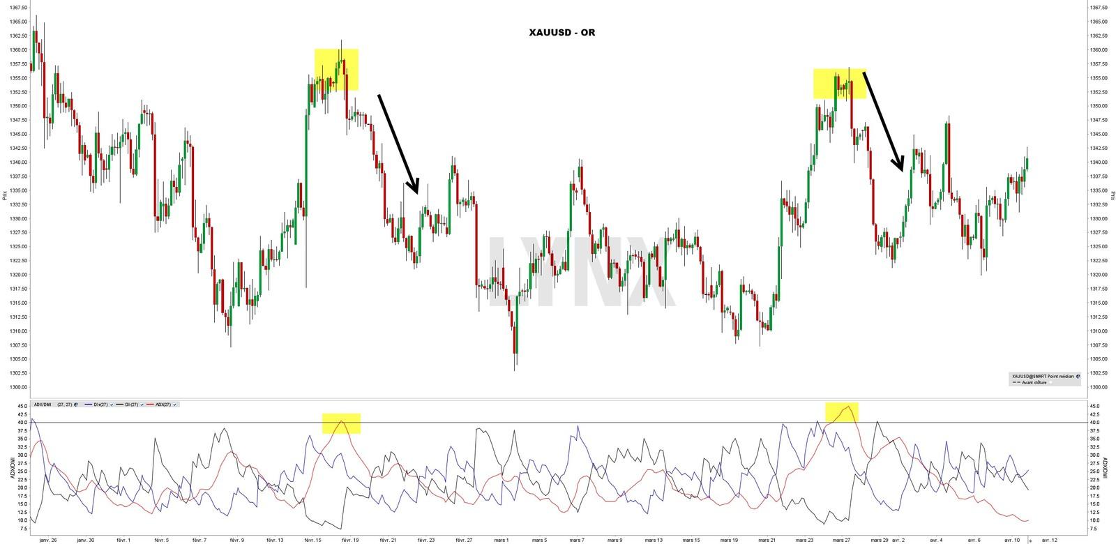 Graphique forex - indicateur ADX Graphique forex - indicateur ADX