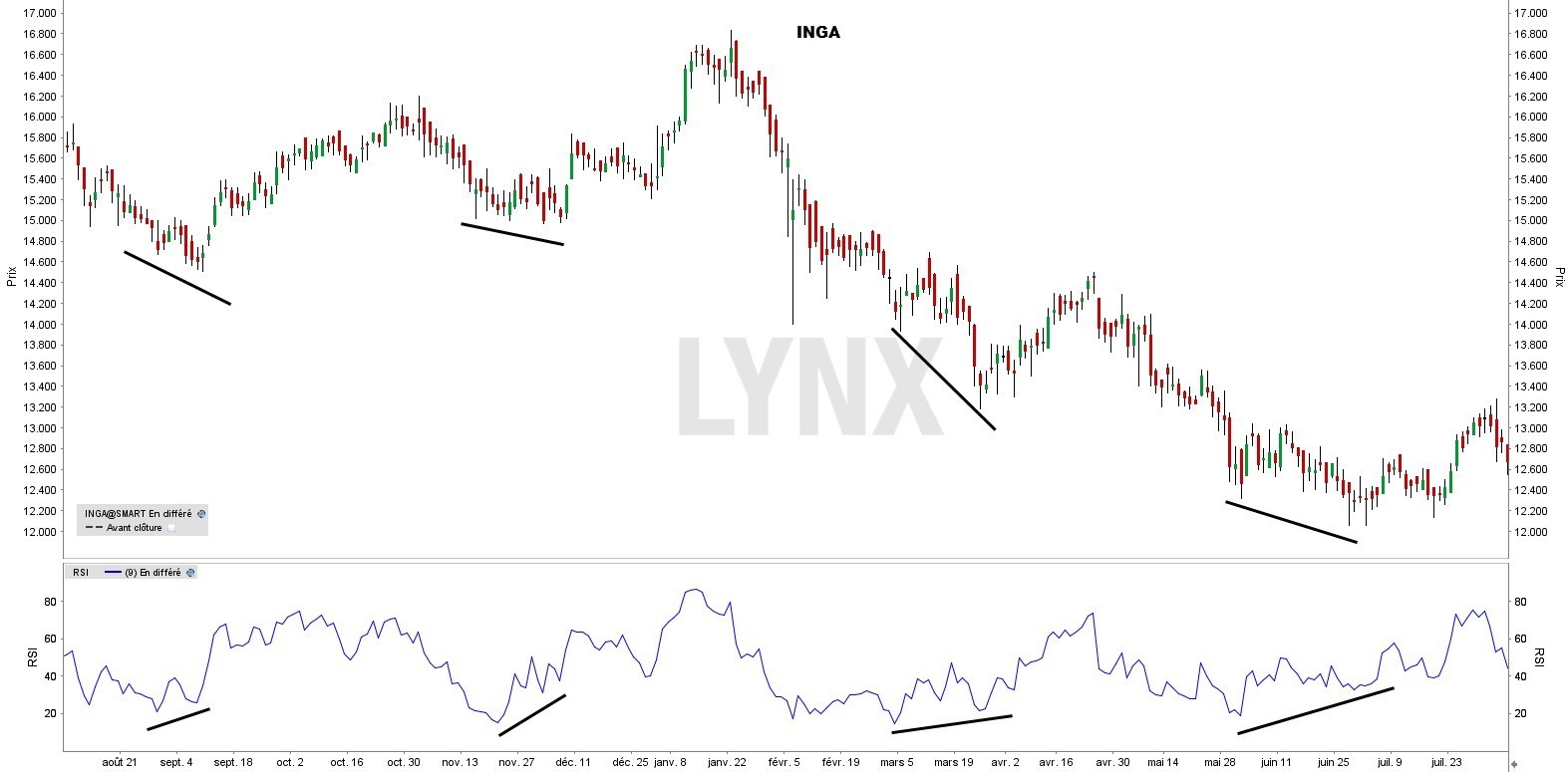 Le graphique suivant pour le action ING - Relative Strenght Index - indicateur RSI Le graphique suivant pour le action ING - Relative Strenght Index - indicateur RSI