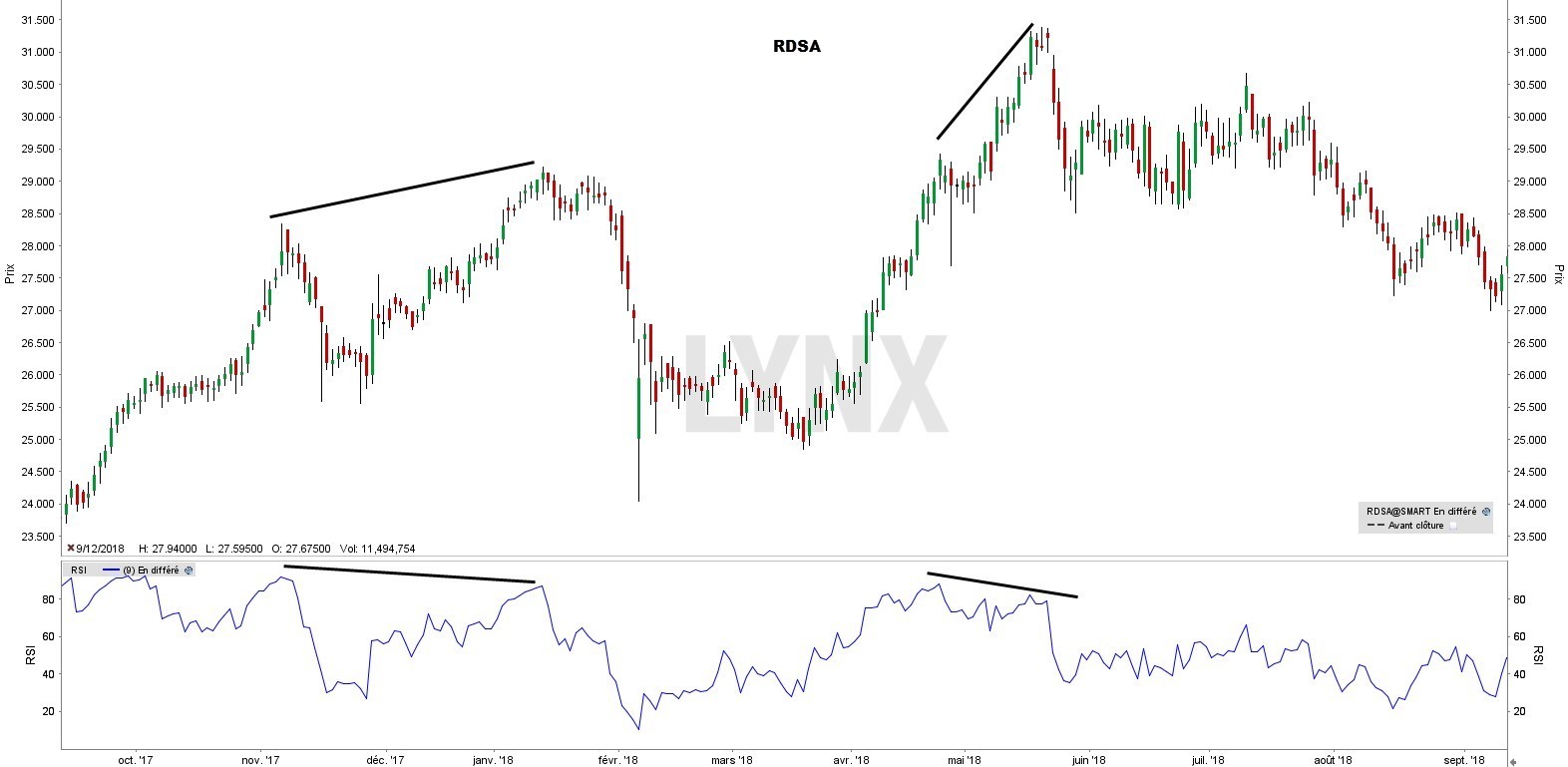 Le graphique suivant pour le action Royal Dutch Shell - Relative Strenght Index - indicateur RSI Le graphique suivant pour le action Royal Dutch Shell - Relative Strenght Index - indicateur RSI