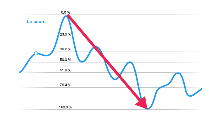 indicateur technique Fibonacci