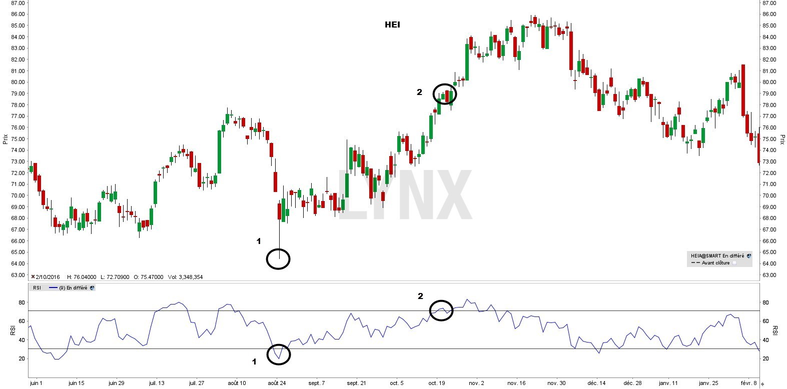 le RSI est supérieur à 50 - Relative Strenght Index - indicateur RSI le RSI est supérieur à 50 - Relative Strenght Index - indicateur RSI