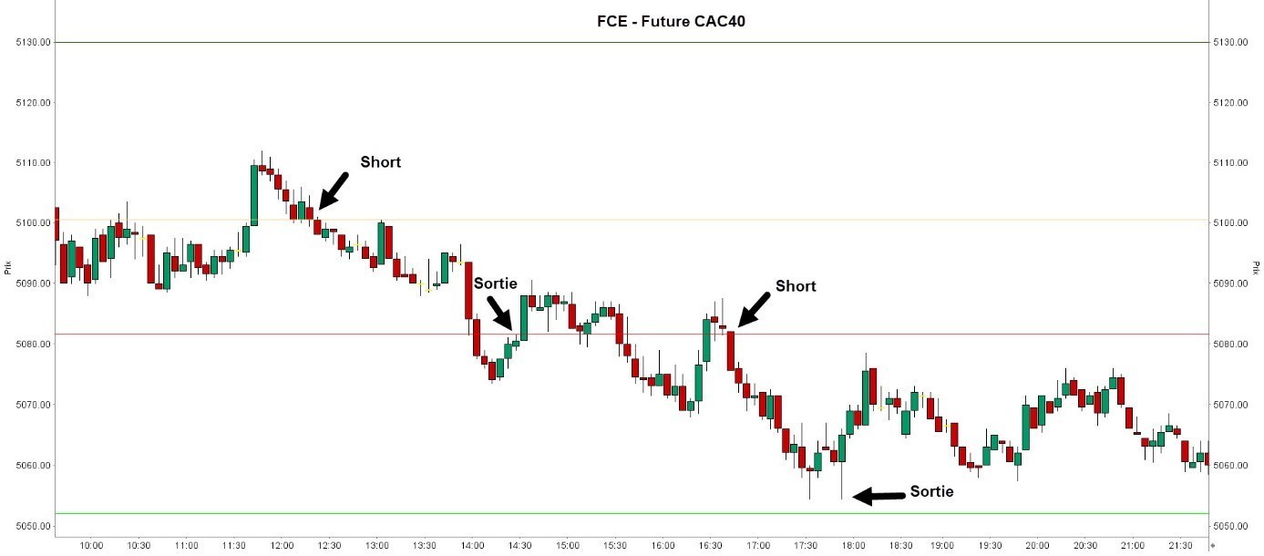 FCE - Future cac40 - scalping - une méthode de trading agressive