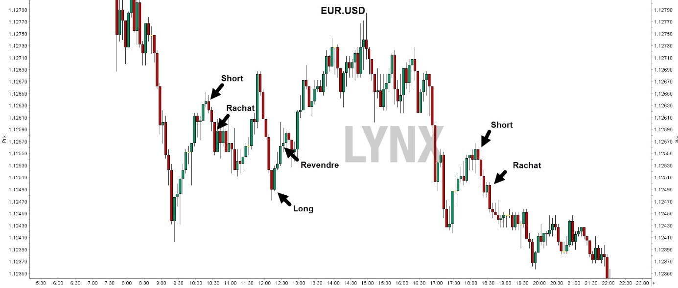 Graphique euro dollar eur usd - scalping - scalp Graphique euro dollar eur usd - scalping - scalp