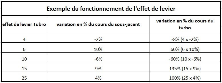 turbos-en-bourse-fonctionnement-effet-de-levier turbos-en-bourse-fonctionnement-effet-de-levier