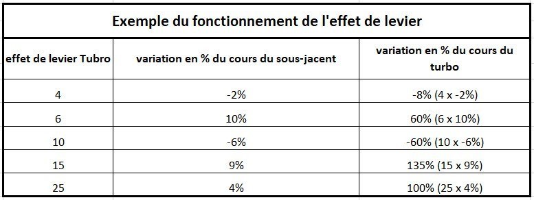 turbos-en-bourse-fonctionnement-effet-de-levier