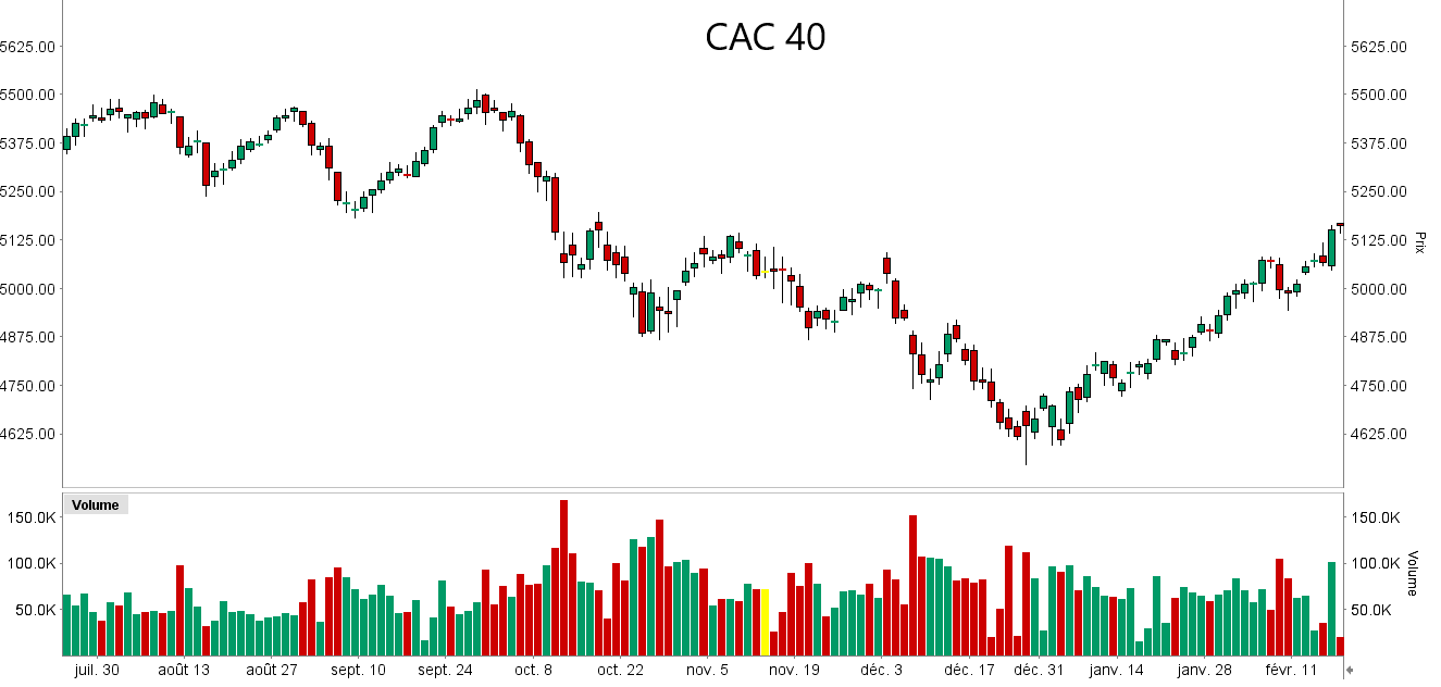 indice cac 40 graphique indice - future cac 40