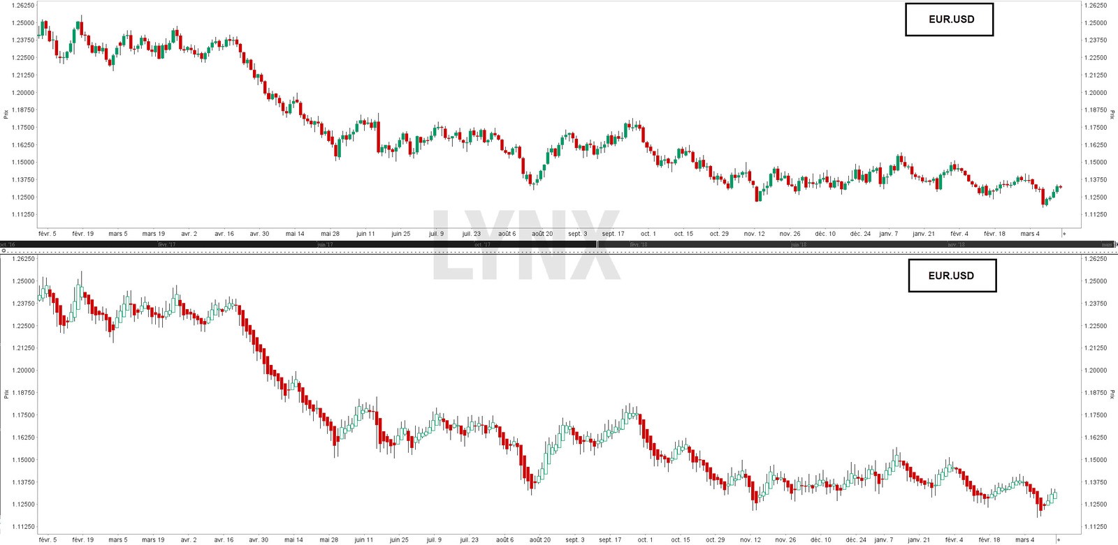 Heikin Ashi - paires LYNX Broker Heikin Ashi - paires LYNX Broker