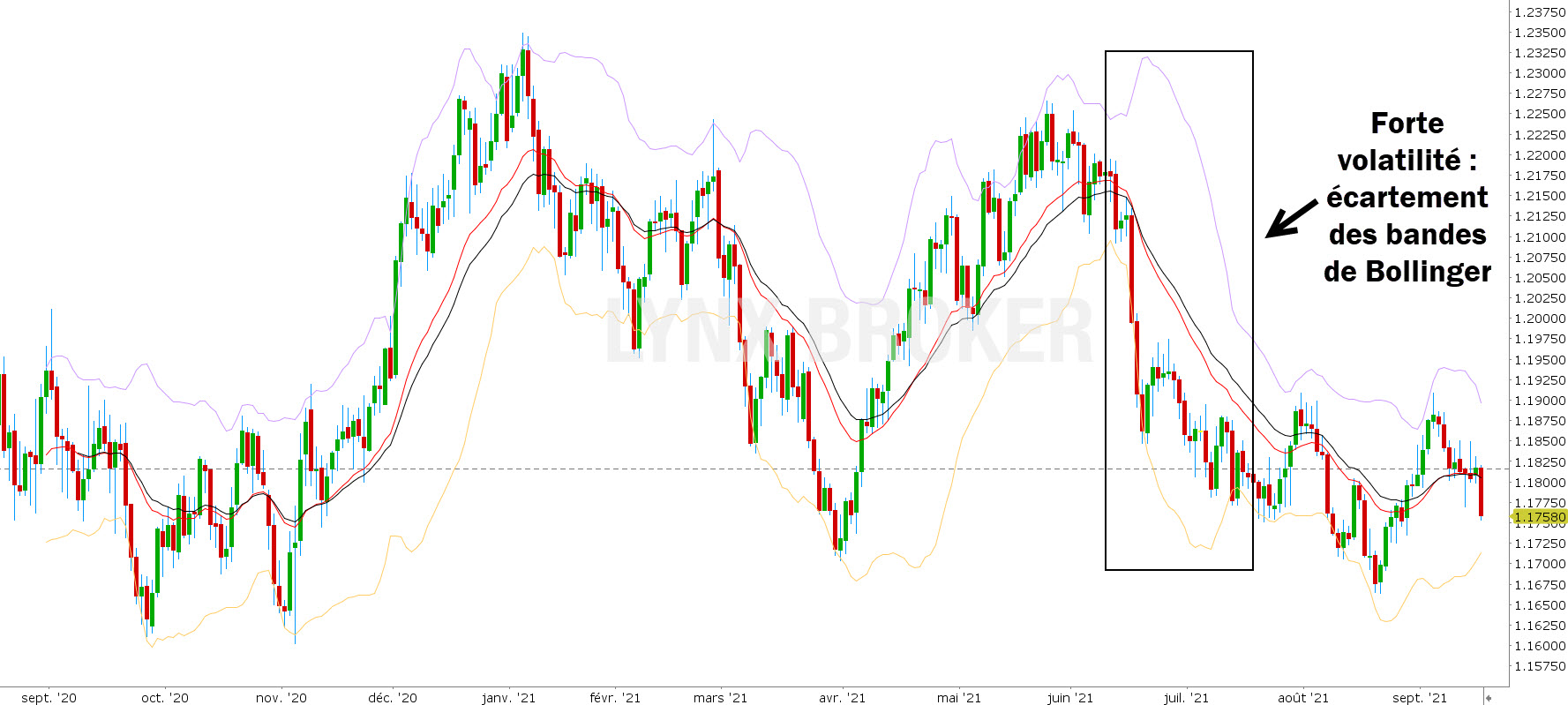 bandes de bollinger illustration volatilité bandes de bollinger illustration volatilité EURUSD