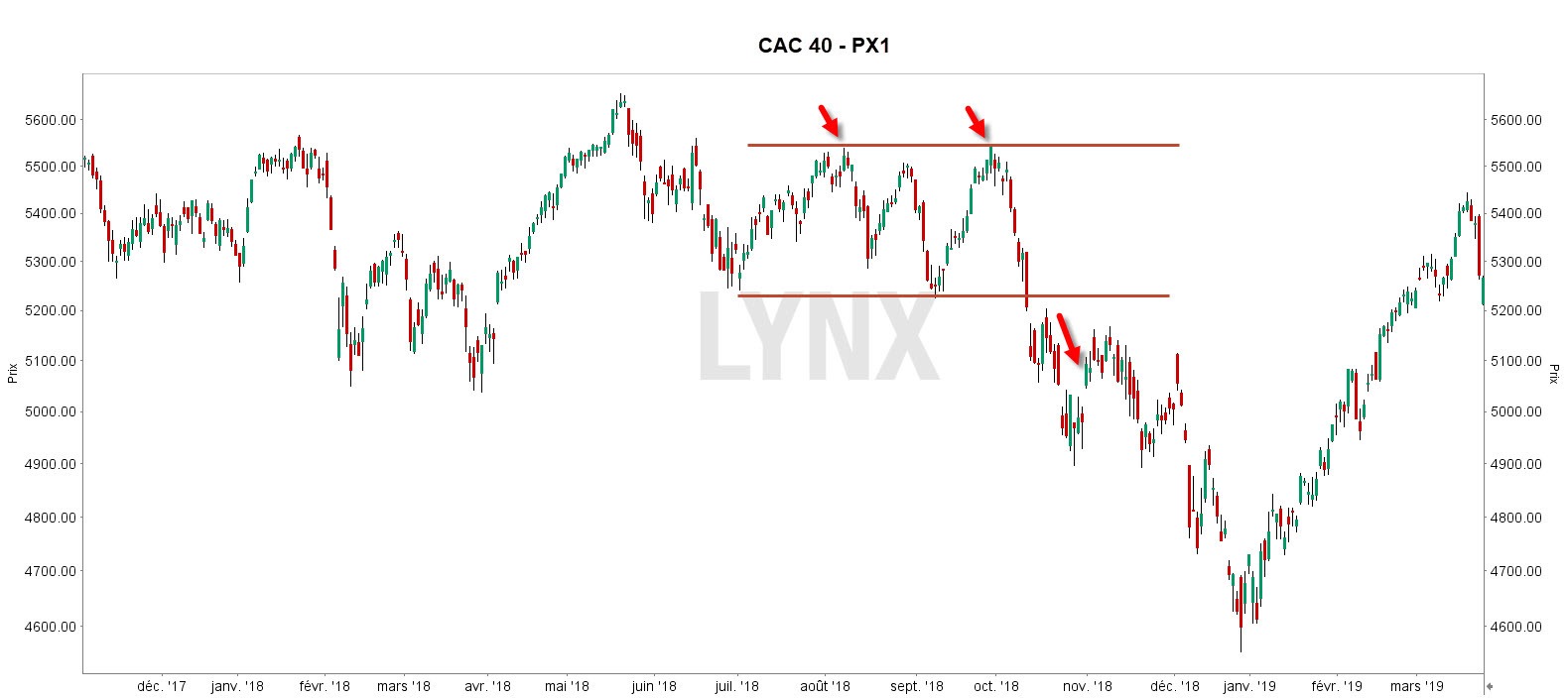 Double sommet CAC 40 Figure de retournement double sommet