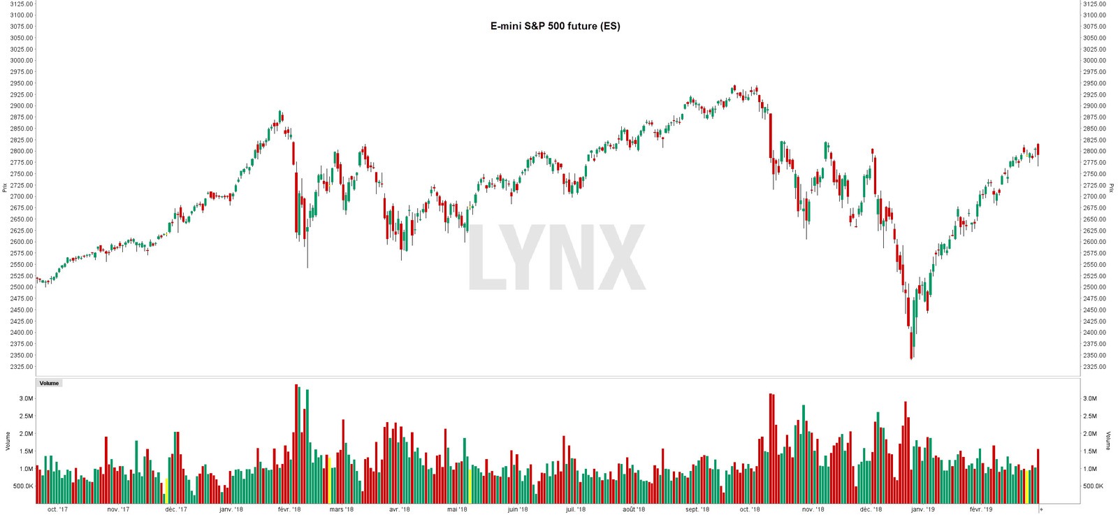 E mini S&P 500 - Future S&p 500 - graphique cours E mini S&P 500 - Future S&p 500 - graphique cours
