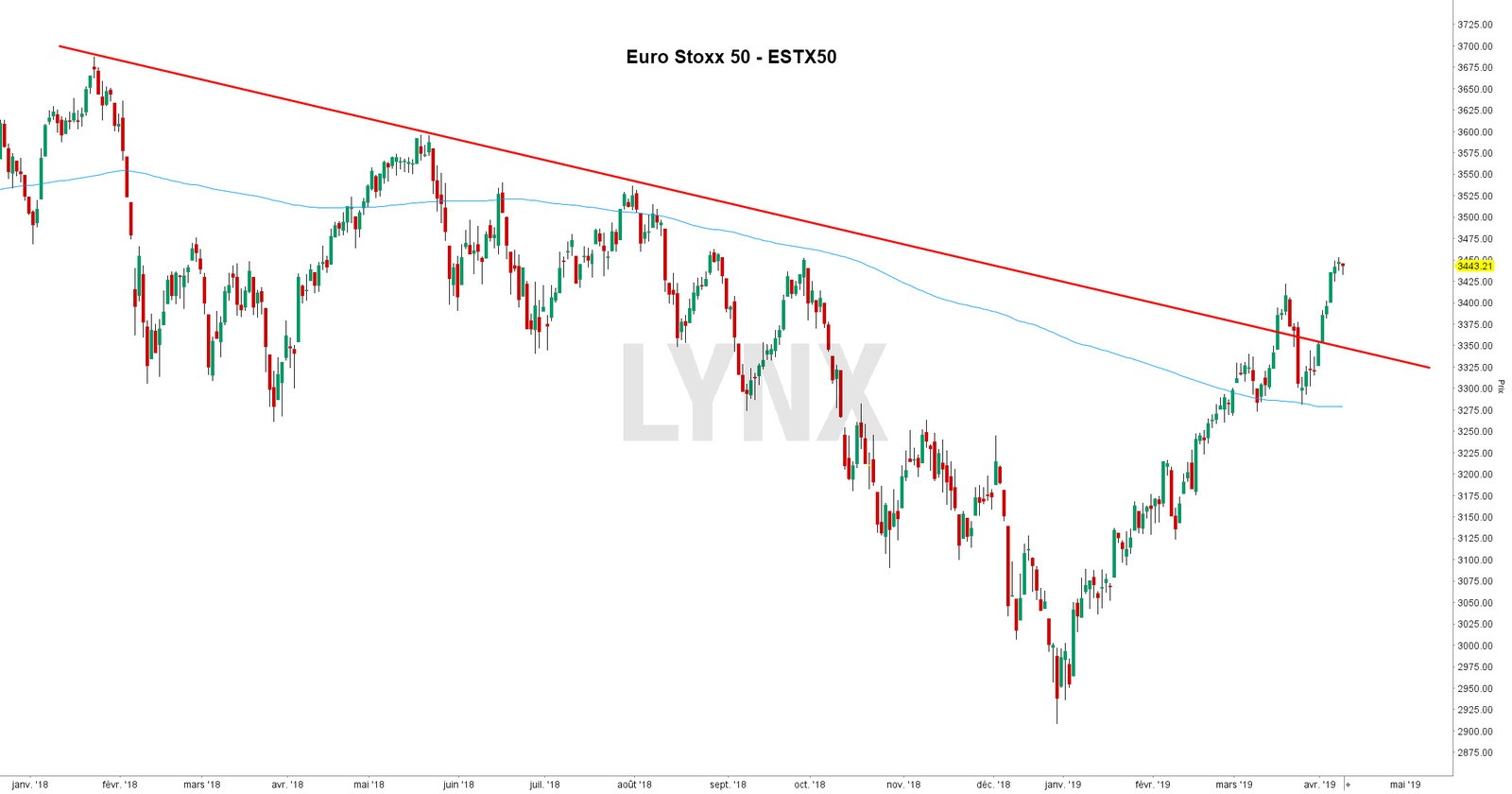 Moyenne mobile 200 Euro Stoxx 50 - stoxx 50 Moyenne mobile 200 Euro Stoxx 50 - stoxx 50