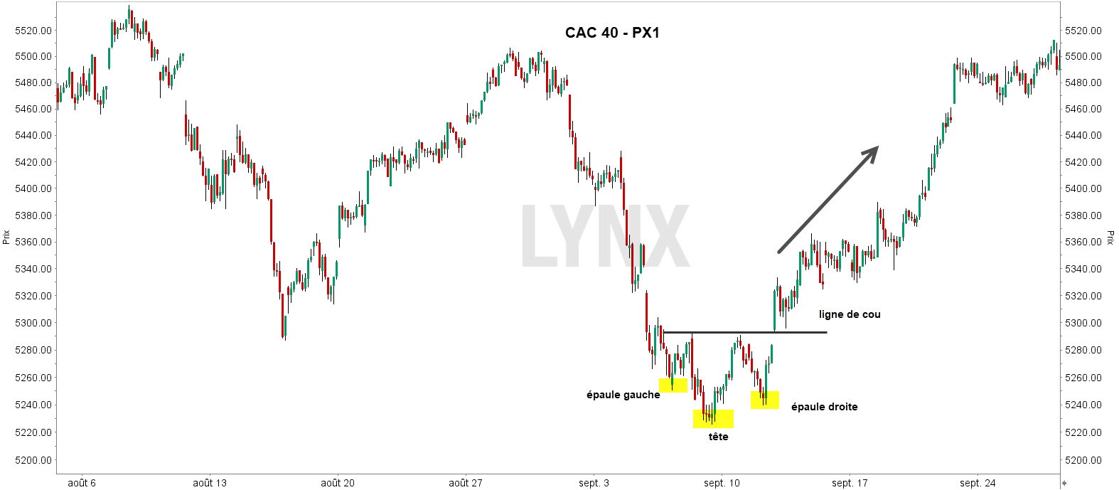 graphique CAC 404 ETE inversé - Les meilleurs signaux d’achat graphique CAC 404 ETE inversé - Les meilleurs signaux d’achat