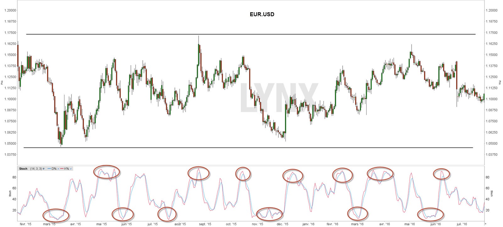 Surachat et survente EUR.USD oscillateur stochastique - indicateur stochastique Surachat et survente EUR.USD oscillateur stochastique - indicateur stochastique