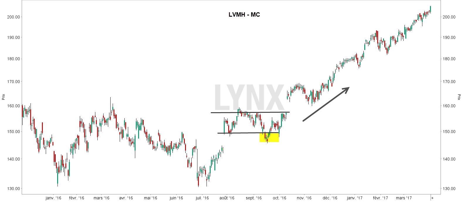 LVMH bear trap - Les meilleurs signaux d’achat LVMH bear trap - Les meilleurs signaux d’achat