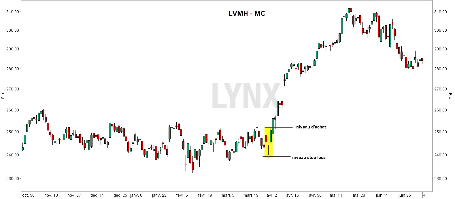niveau d'achat et stop loss LVMH - Les meilleurs signaux d’achat niveau d'achat et stop loss LVMH - Les meilleurs signaux d’achat