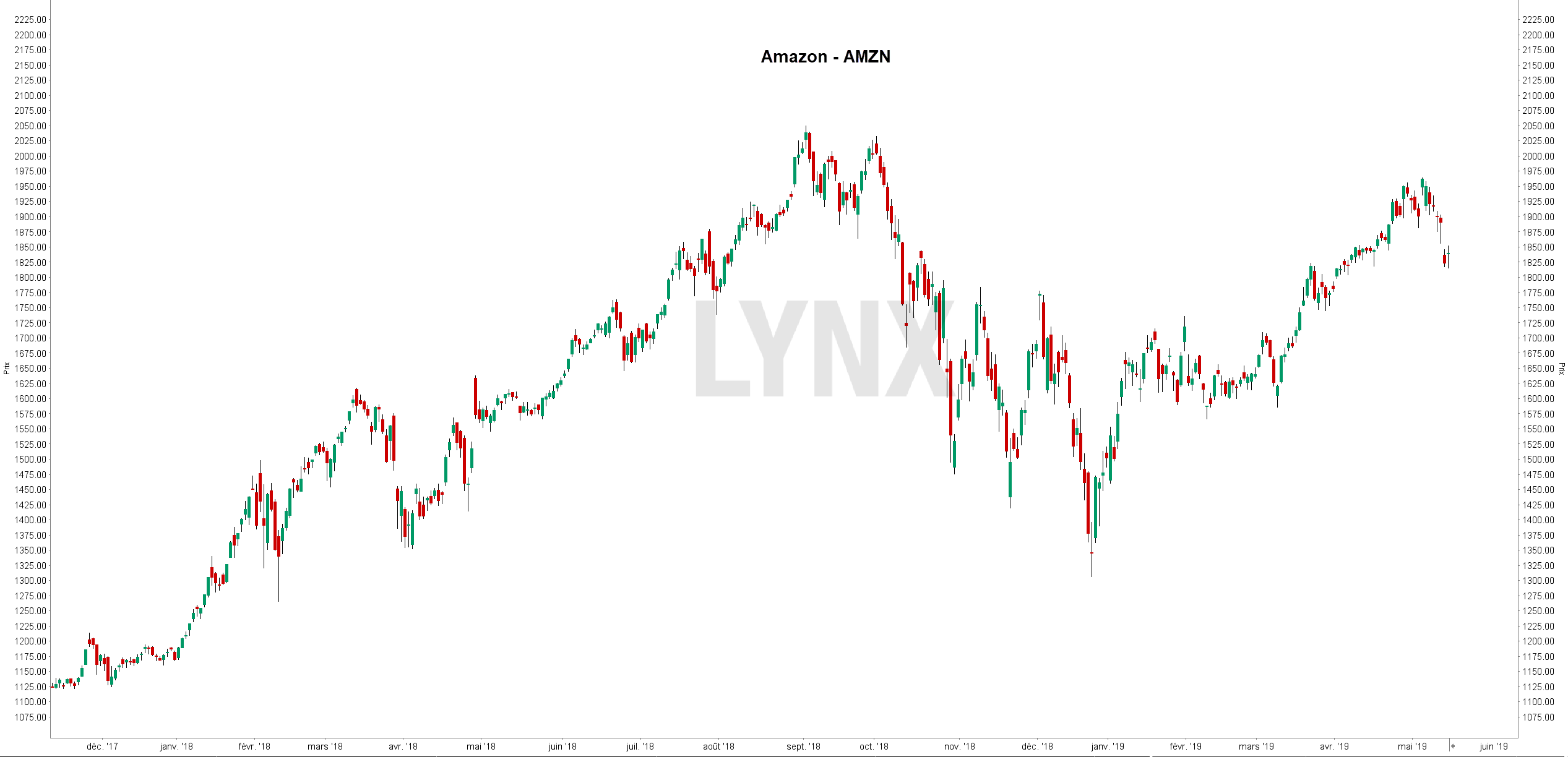 Amazon S&P 500 - FANG Amazon S&P 500 - FANG