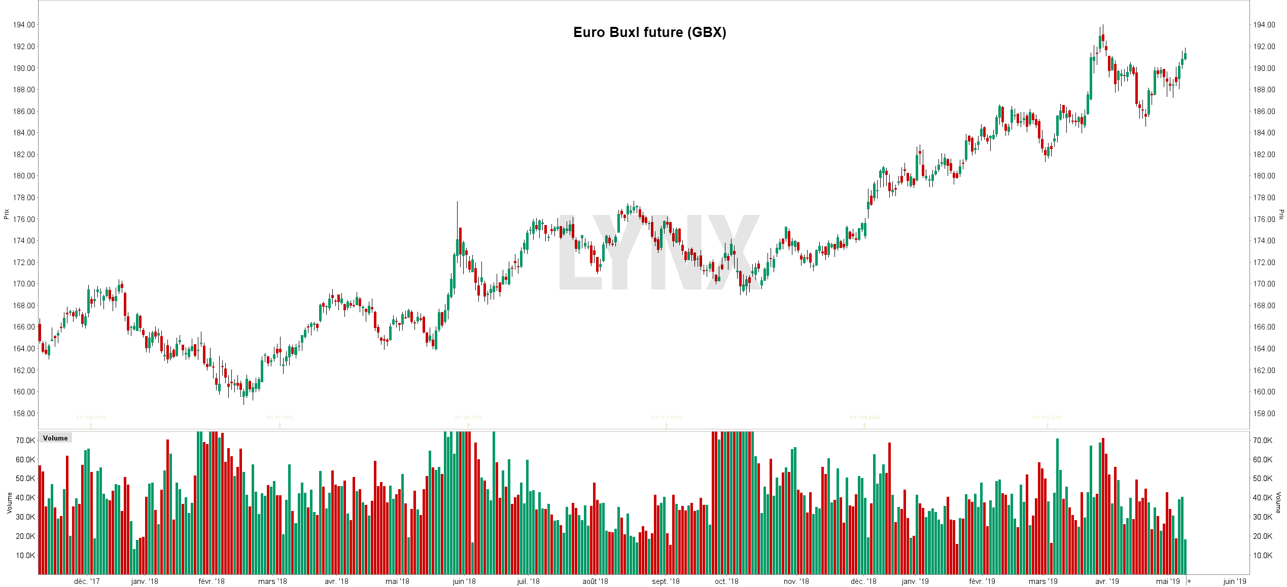 Future graphique GBL - Euro Bund Future Future graphique GBL - Euro Bund Future