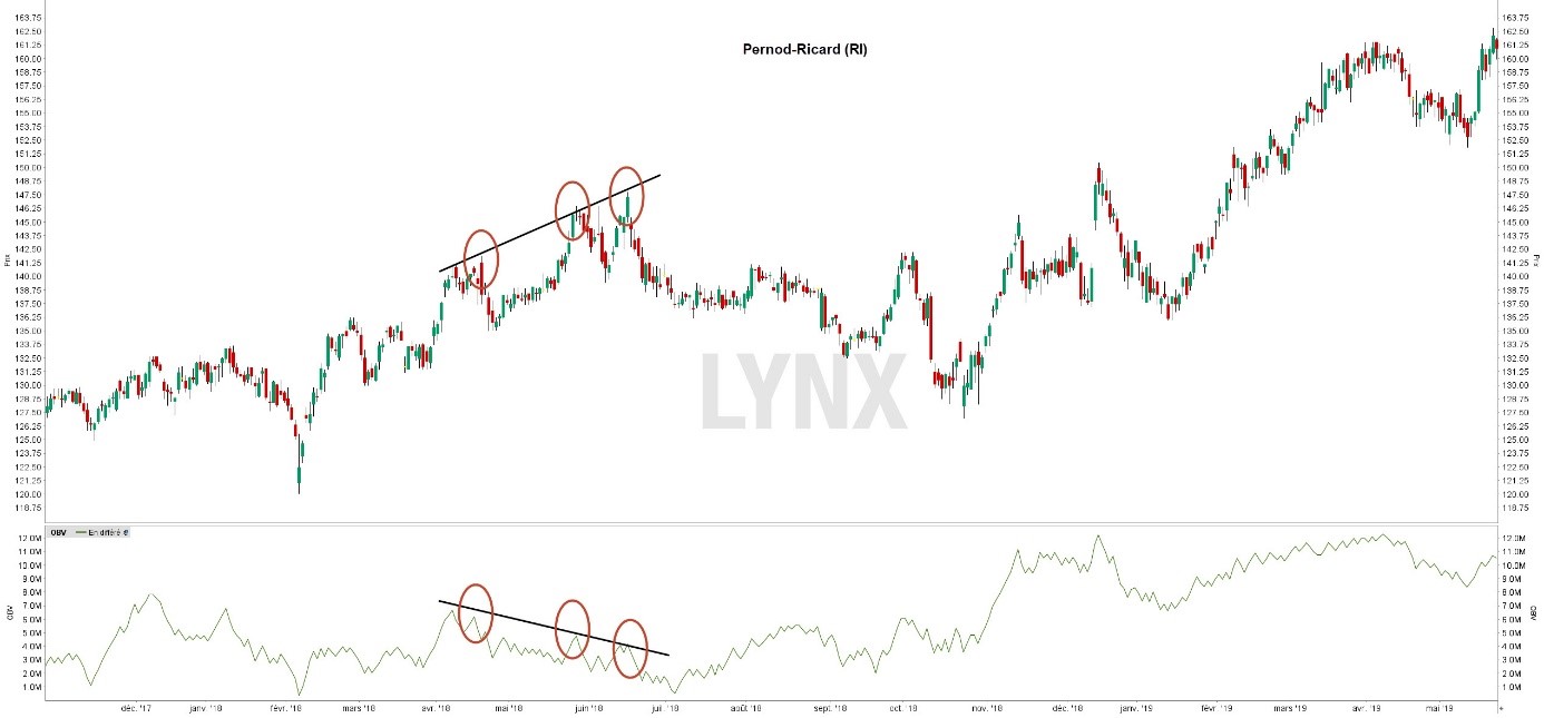OBV indicator Pernod Ricard OBV indicator Pernod Ricard