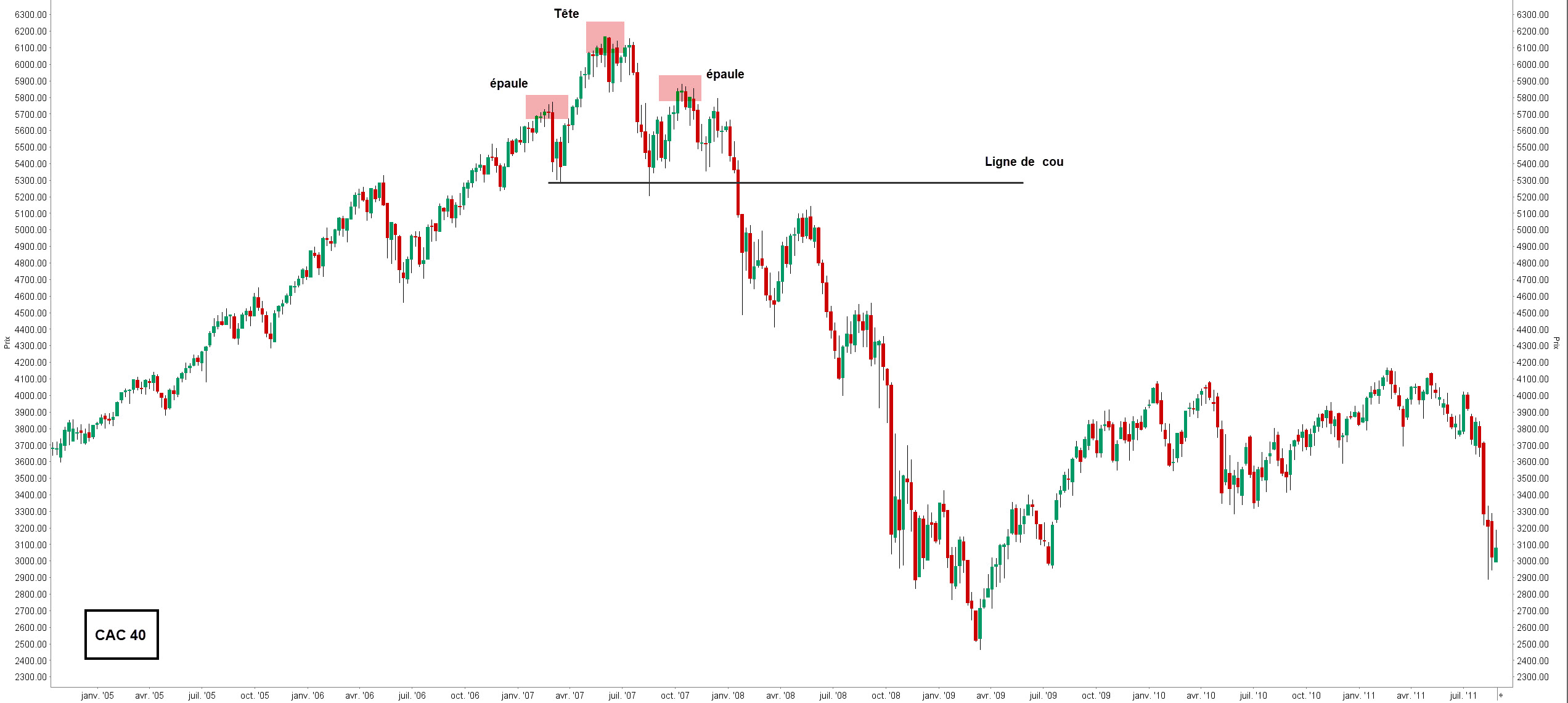 Signal de vente ETE signaux de vente epaule tête epaule cac 40