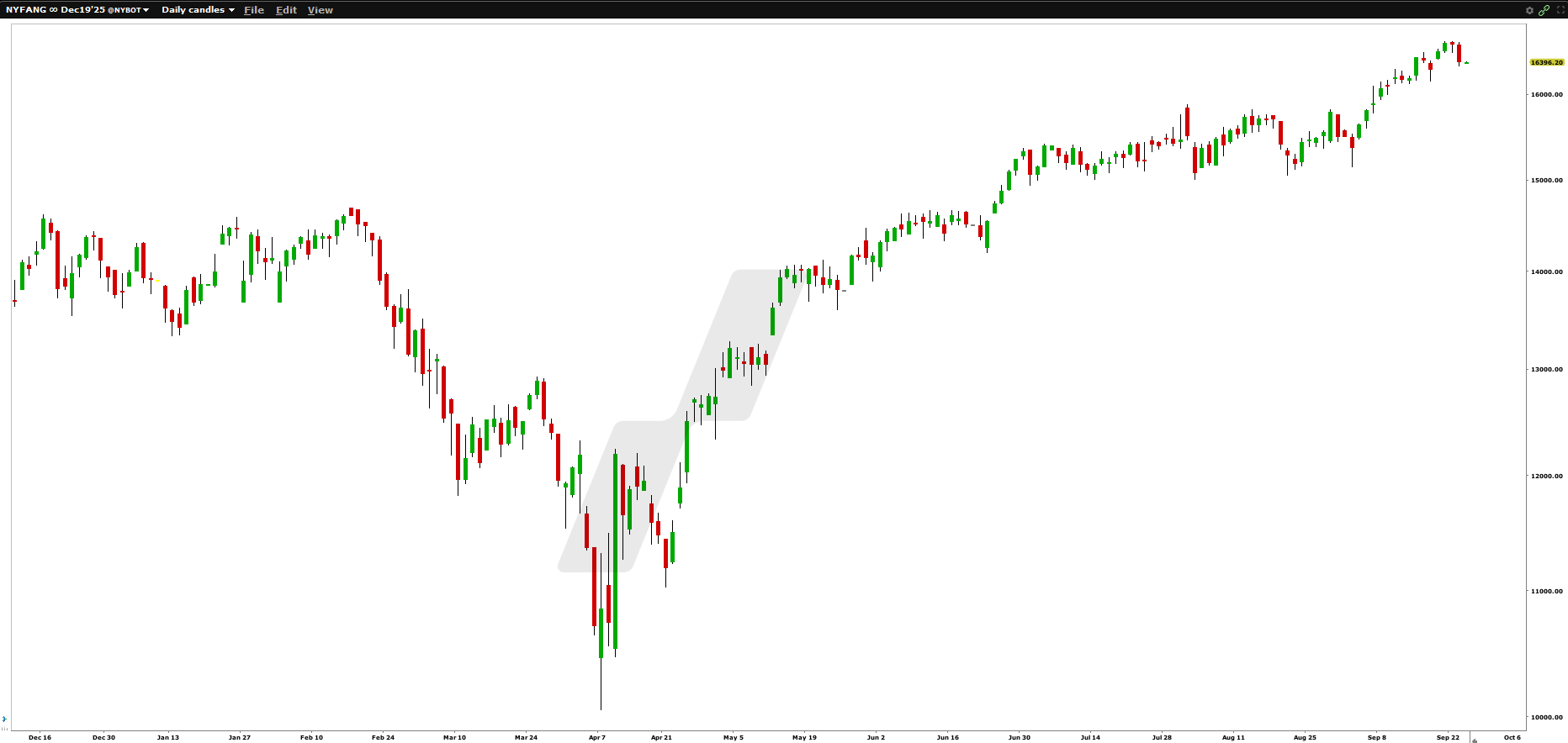 FANG - graphique journalier FNGZ