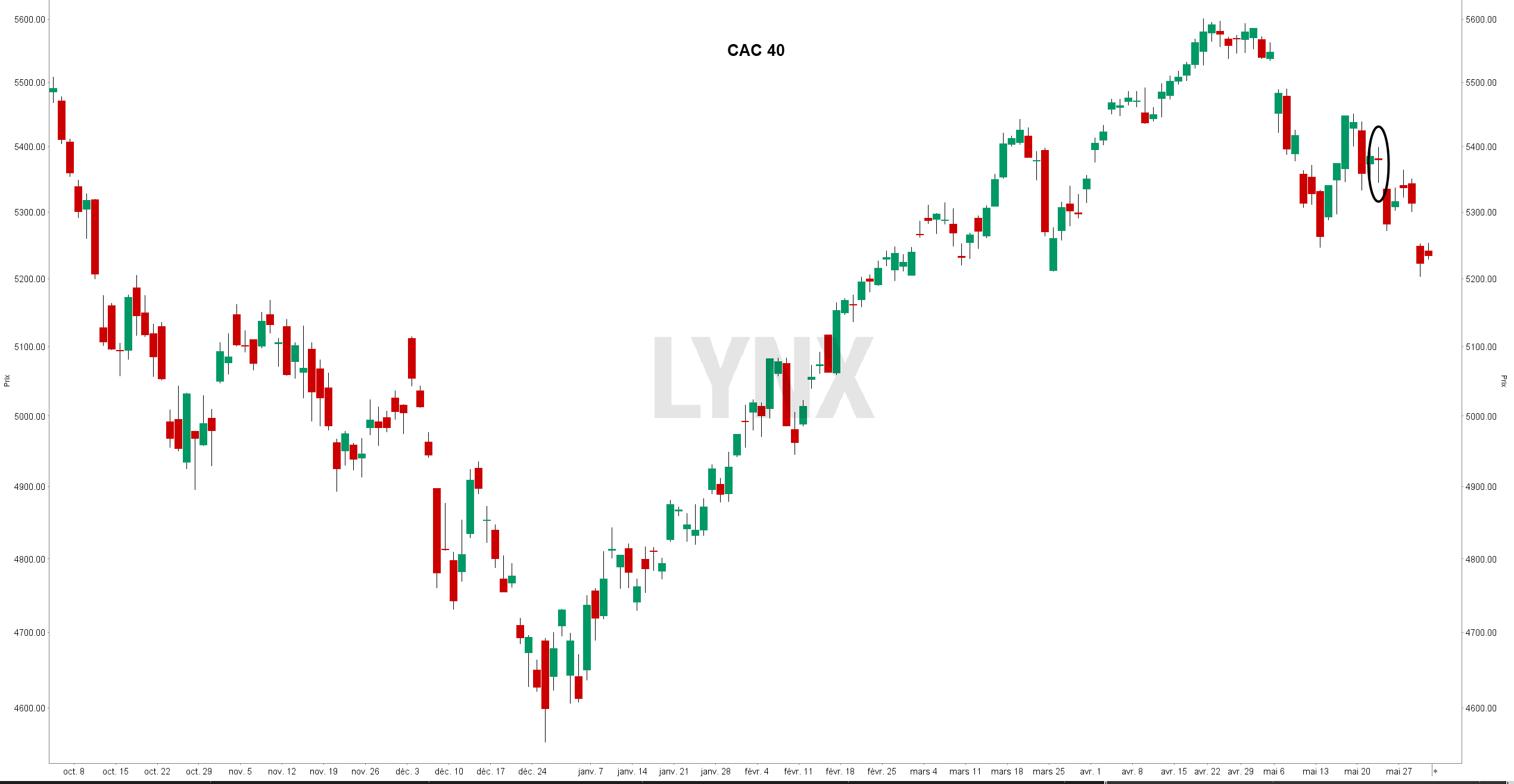 chandelier japonais figure graphique cac 40 chandelier japonais figure graphique cac 40