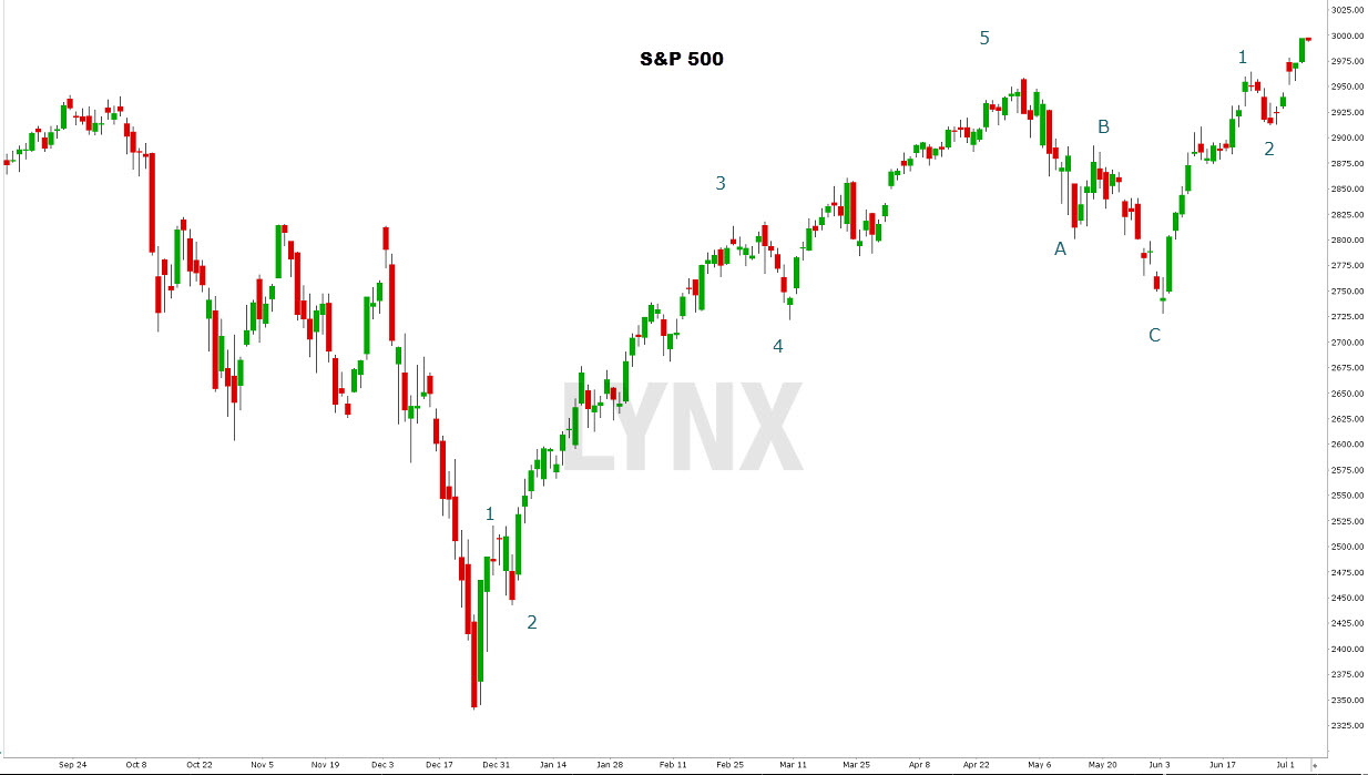 S&P500 ES - Les vagues d’Elliott 