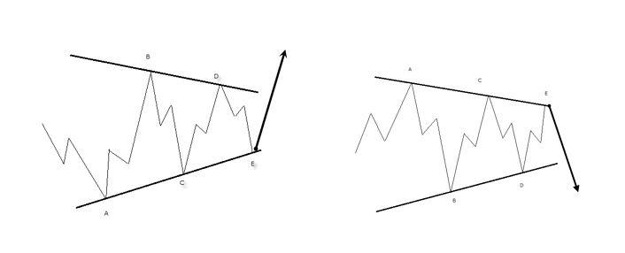 wave theory théorie vagues eliott triangle wave theory théorie vagues eliott triangle