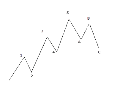 wave theory théorie vagues eliott vagues de correction wave theory théorie vagues eliott vagues de correction