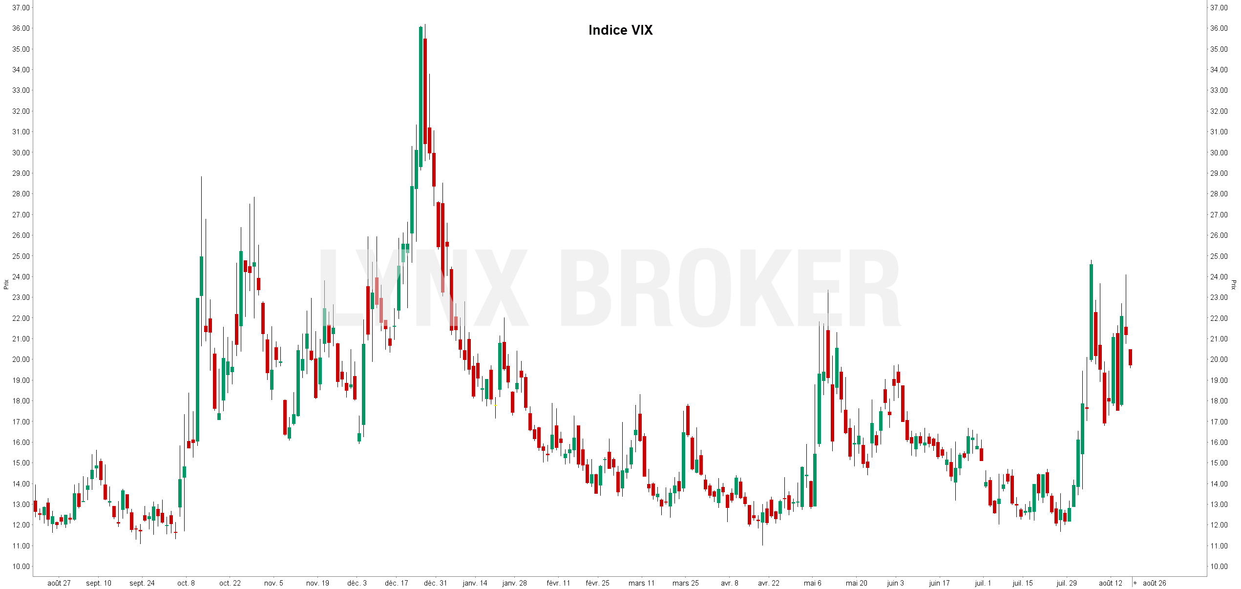 vix index chart - vix index future - indice vix graphique vix index chart - vix index future - indice vix graphique