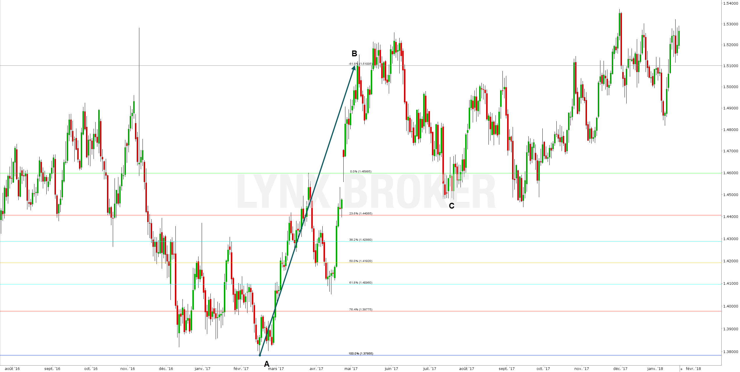Fibonacci trading illustration retracements