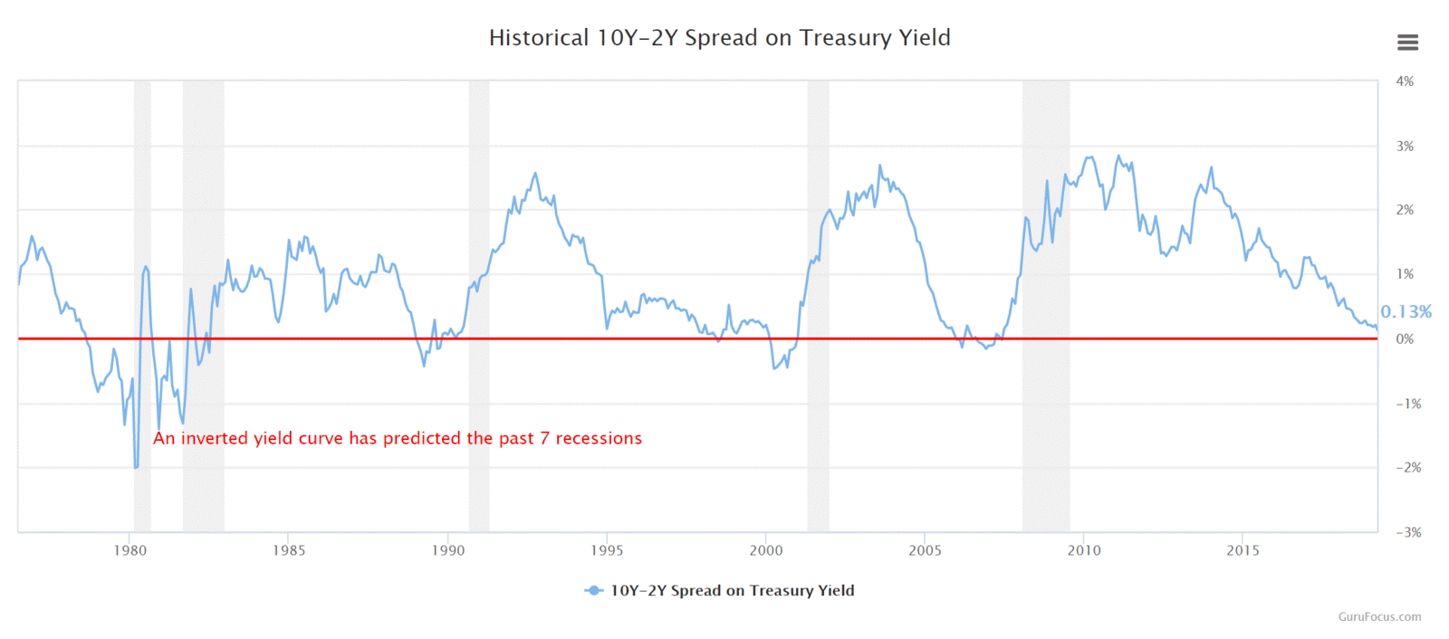 Inversion courbe des taux illustration treasury yield curve Inversion courbe des taux illustration treasury yield curve