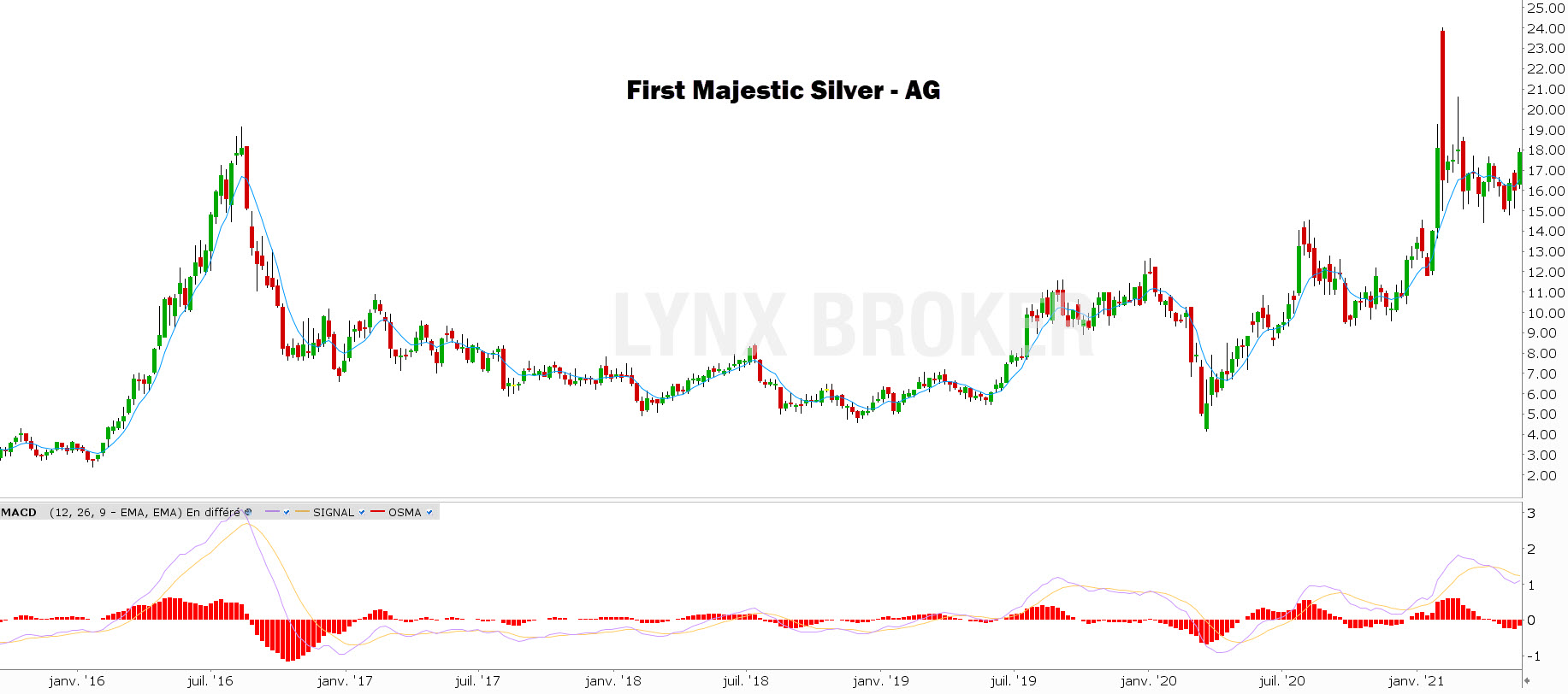 investir dans l'argent glencore investir dans l'argent First Majestic Silver