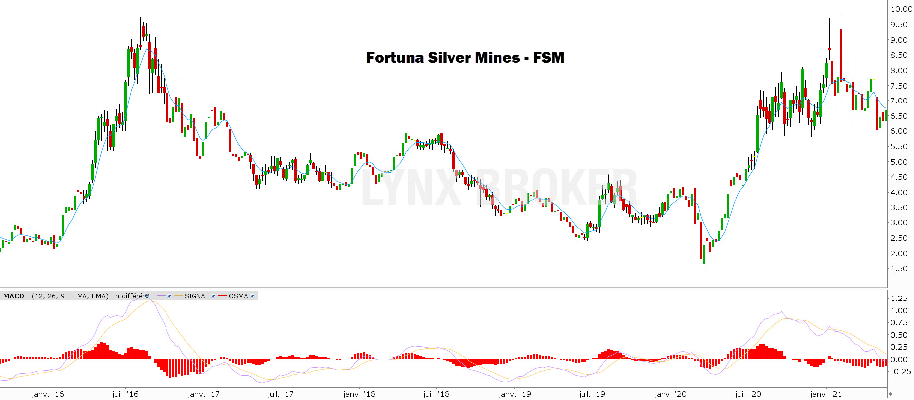 investir dans l'argent fresnillo investir dans l'argent Fortuna Silver Mines
