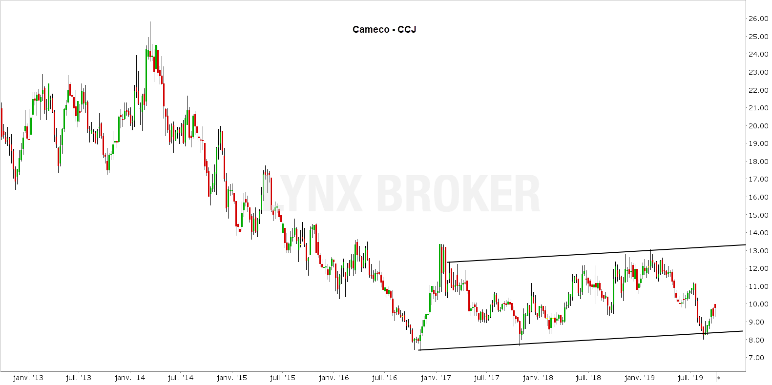 investir dans l'uranium graphique cameco