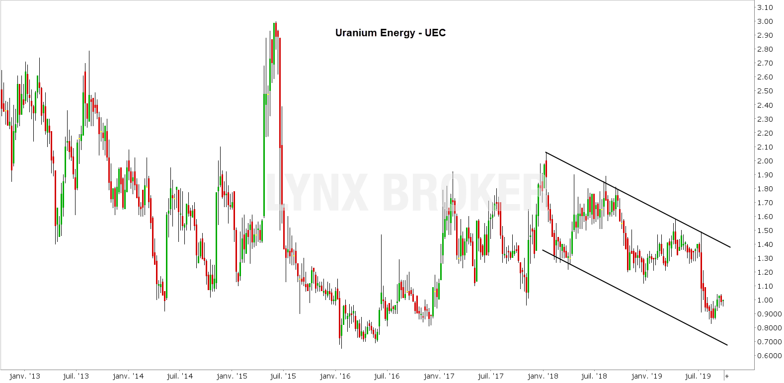 investir dans l'uranium - uranium trading - uranium energy