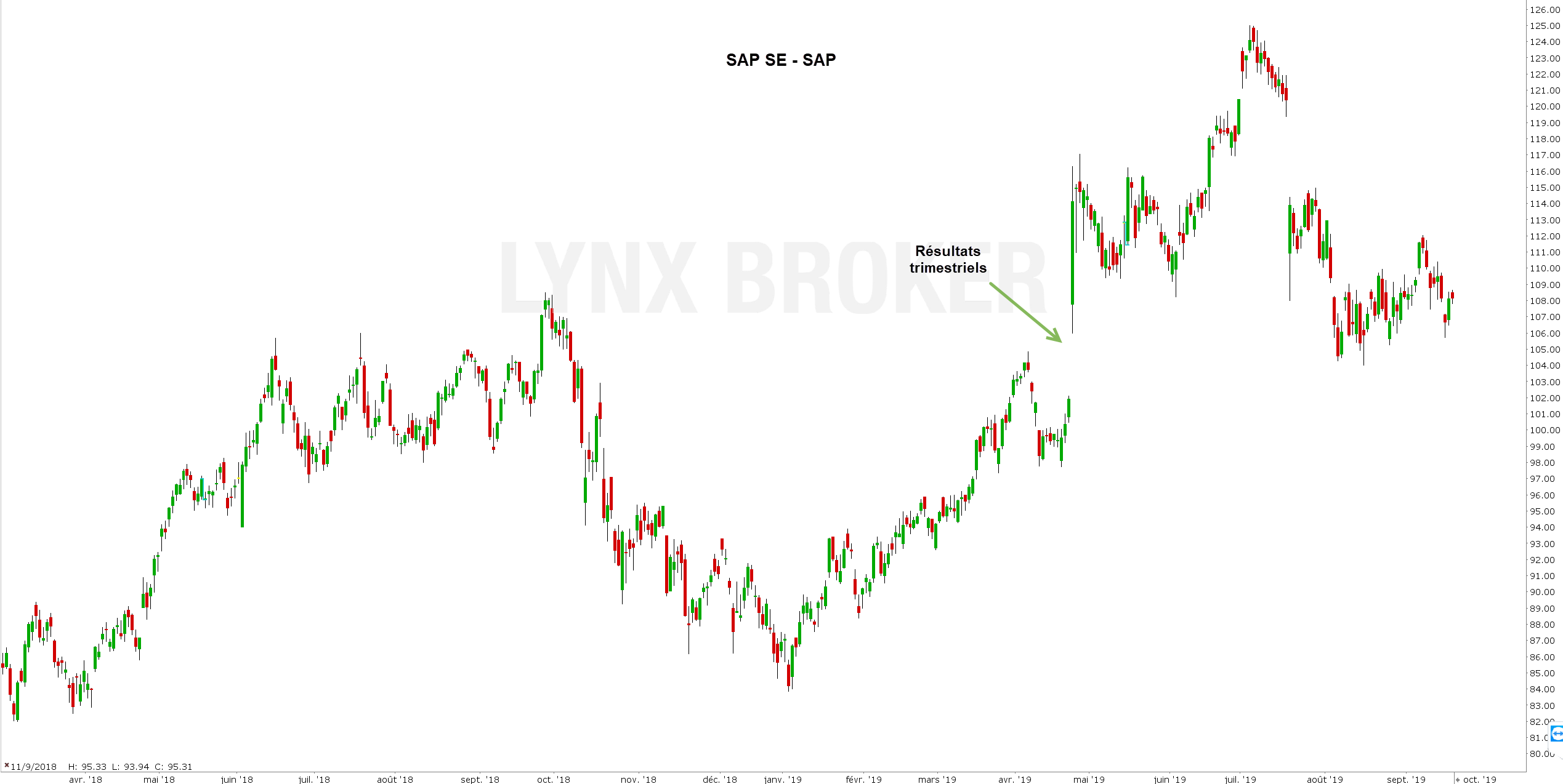 meilleures actions allemandes graphiques SAP meilleures actions allemandes graphiques SAP