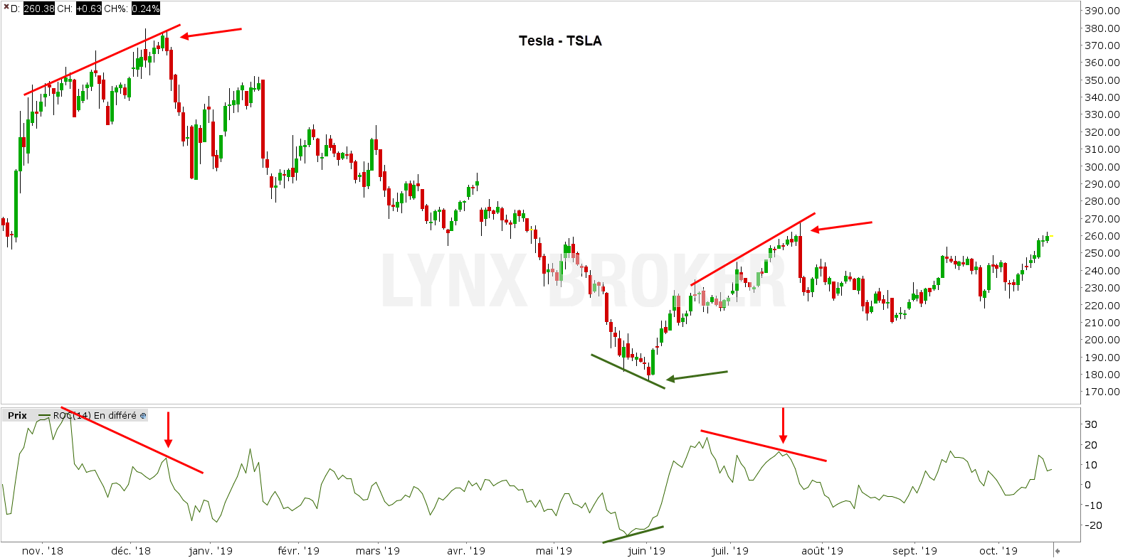 rate of change - taux de variation - tesla rate of change - taux de variation - tesla