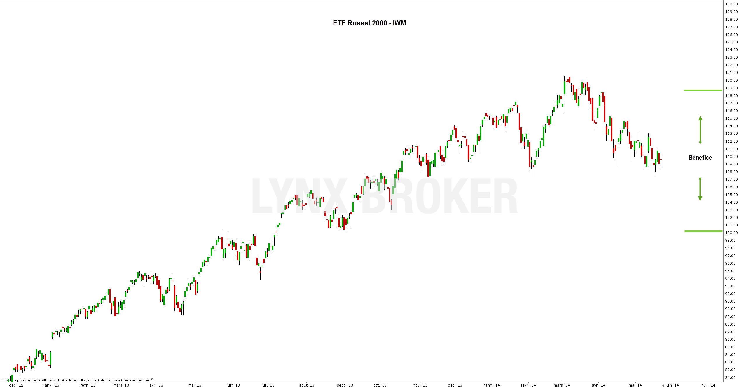 iron condor options - iron condor graphique - etf russell 2000