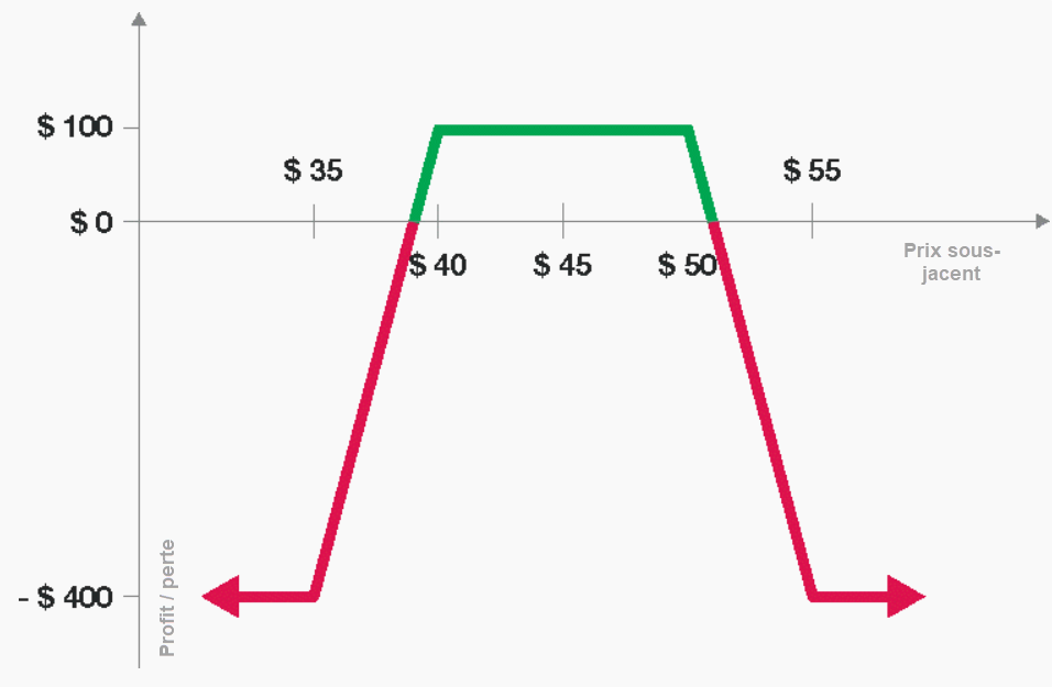 iron condor options - iron condor - graphique stratégie iron condor options - iron condor - graphique stratégie