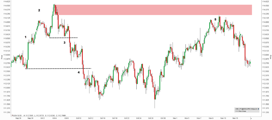 Supply and demand - loi de l'offre et de la demande - offre et demande - paire usd cad bougie rouge Supply and demand - loi de l'offre et de la demande - offre et demande - paire usd cad bougie rouge